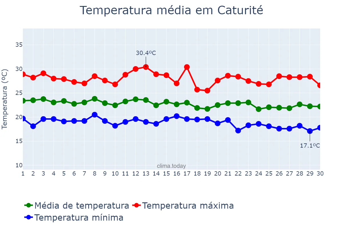 Temperatura em junho em Caturité, PB, BR