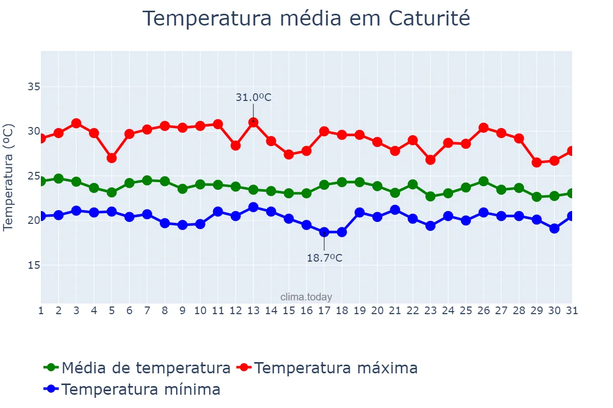 Temperatura em maio em Caturité, PB, BR