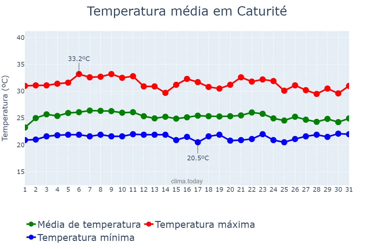 Temperatura em marco em Caturité, PB, BR