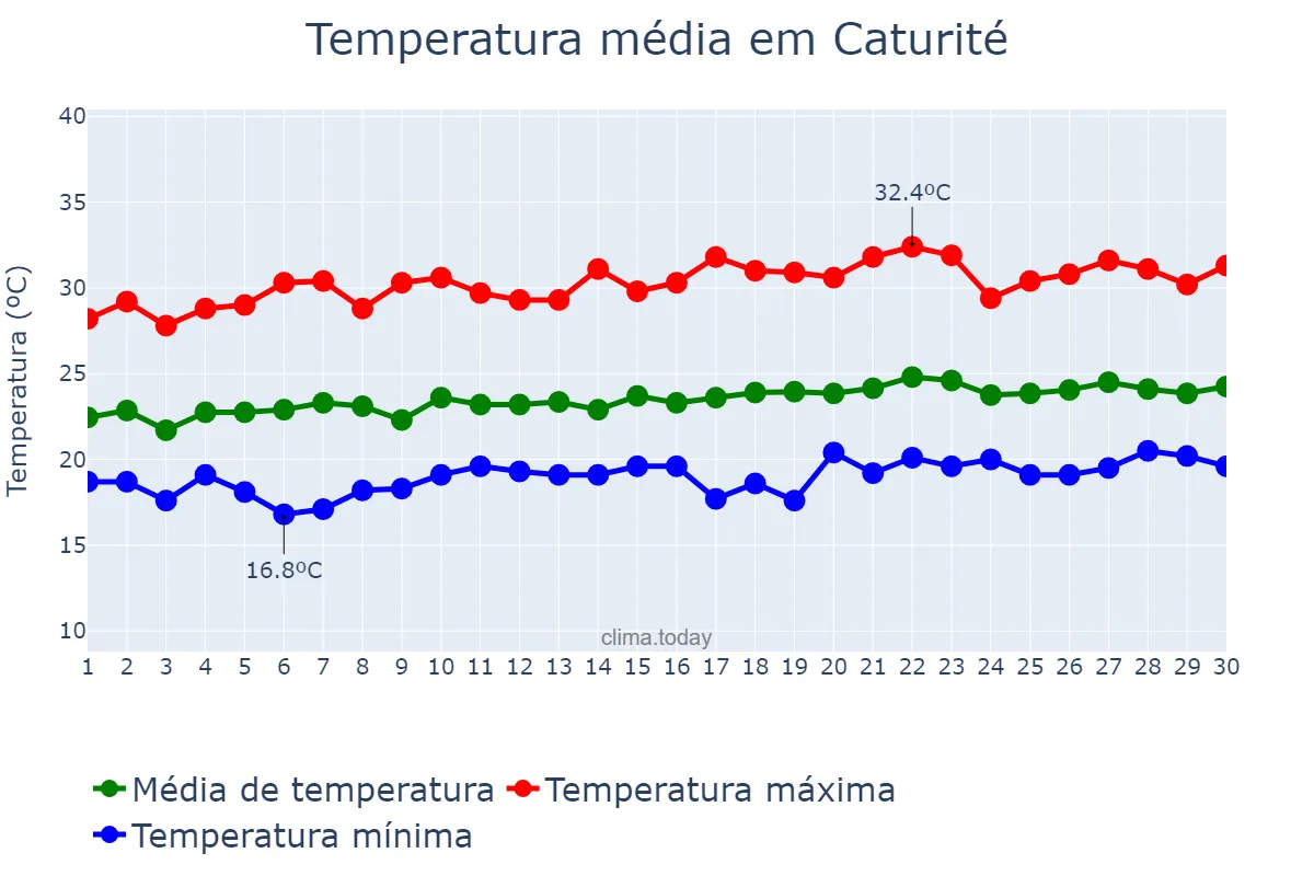 Temperatura em setembro em Caturité, PB, BR