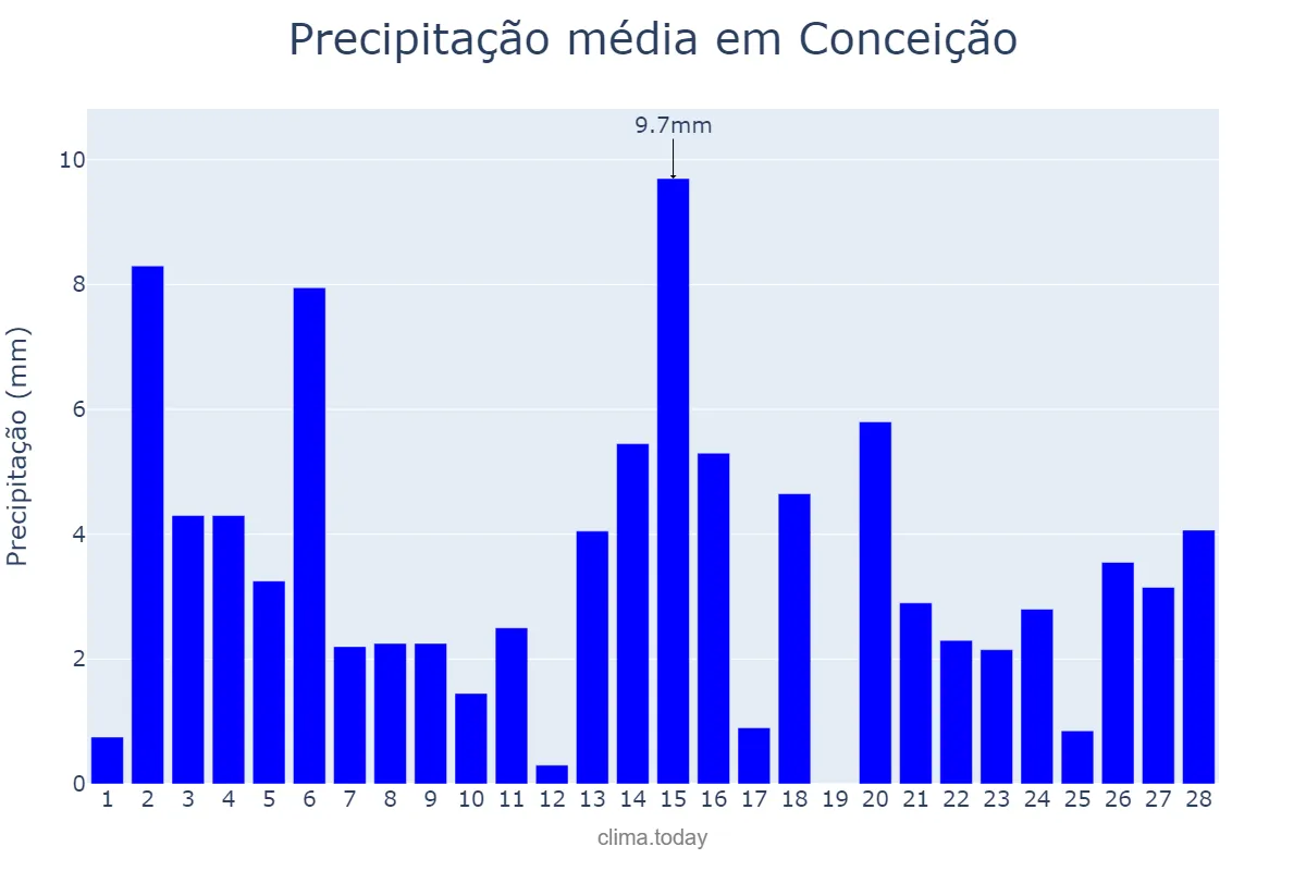Precipitação em fevereiro em Conceição, PB, BR