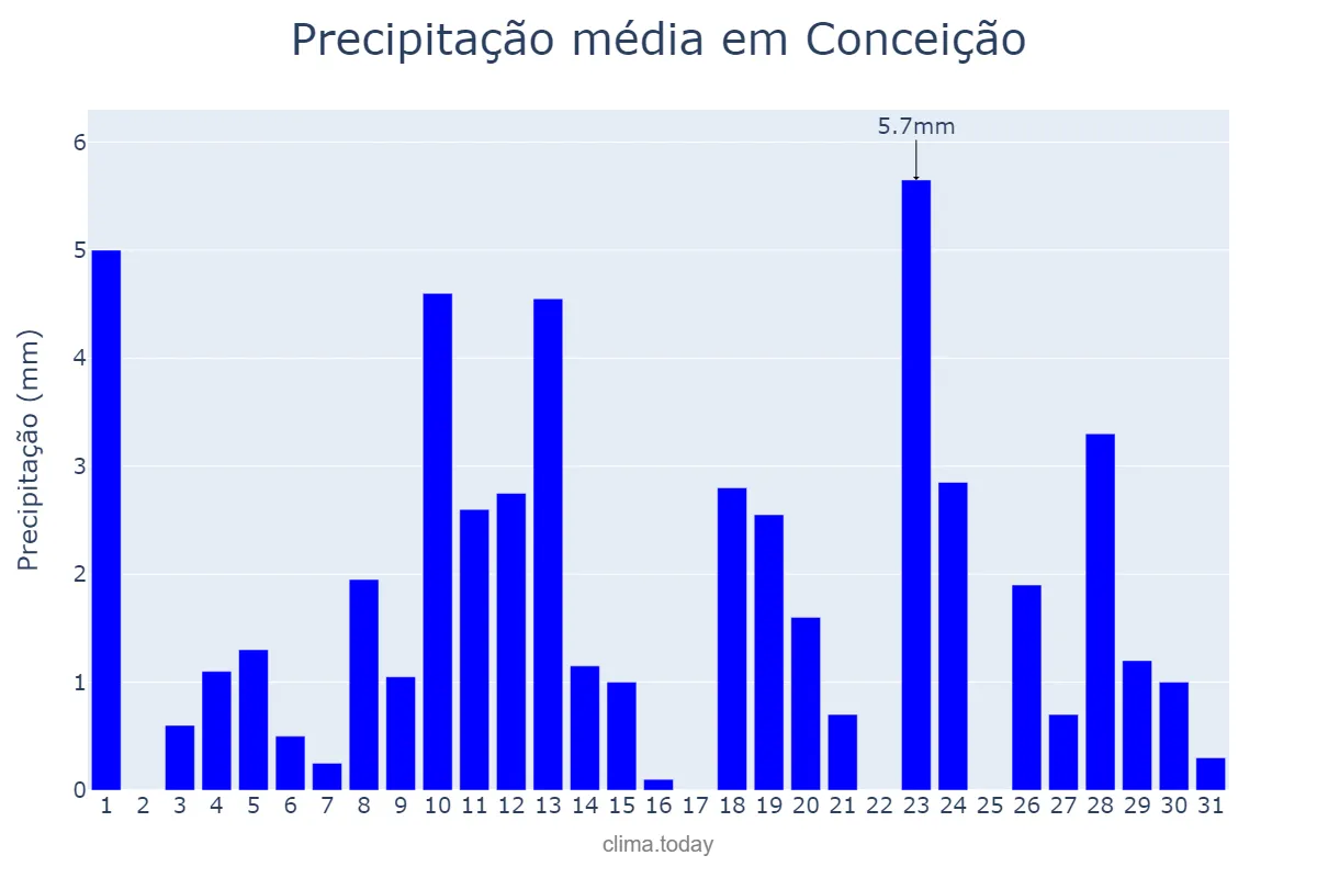 Precipitação em janeiro em Conceição, PB, BR