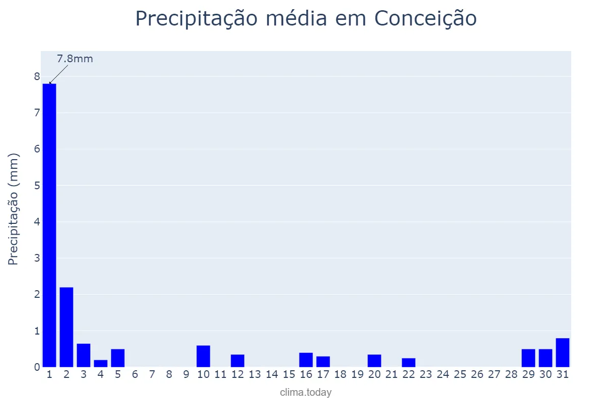 Precipitação em julho em Conceição, PB, BR