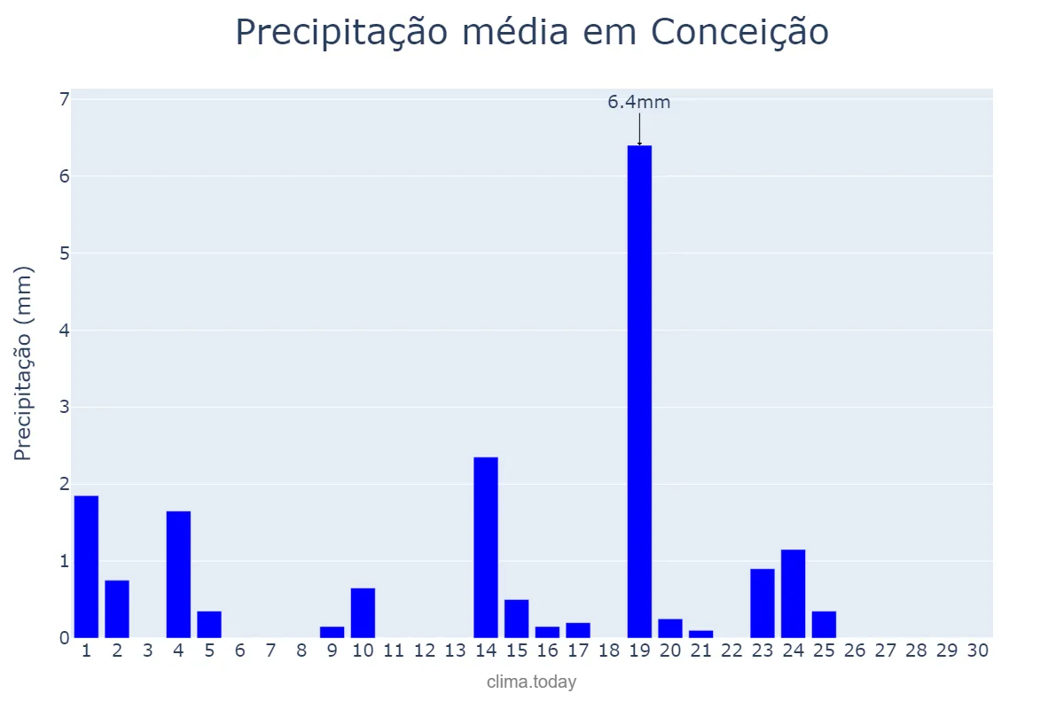 Precipitação em junho em Conceição, PB, BR