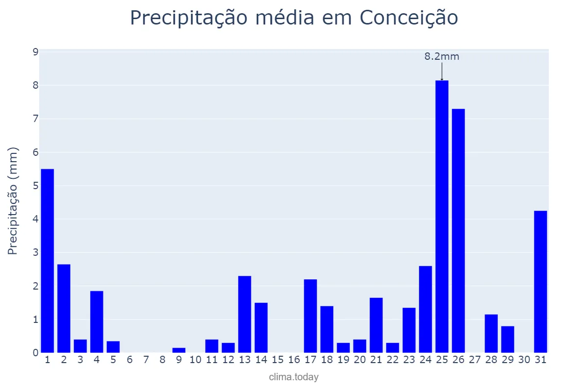 Precipitação em maio em Conceição, PB, BR