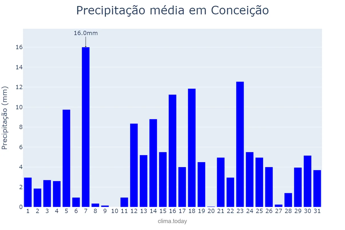 Precipitação em marco em Conceição, PB, BR