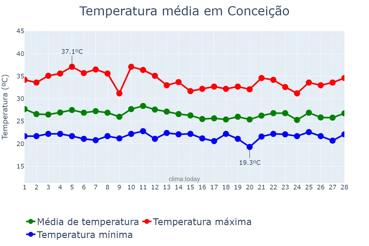 Temperatura em fevereiro em Conceição, PB, BR