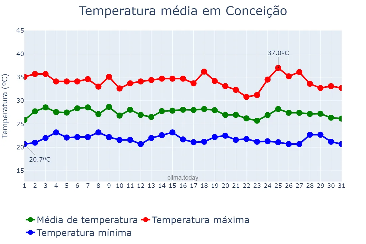 Temperatura em janeiro em Conceição, PB, BR
