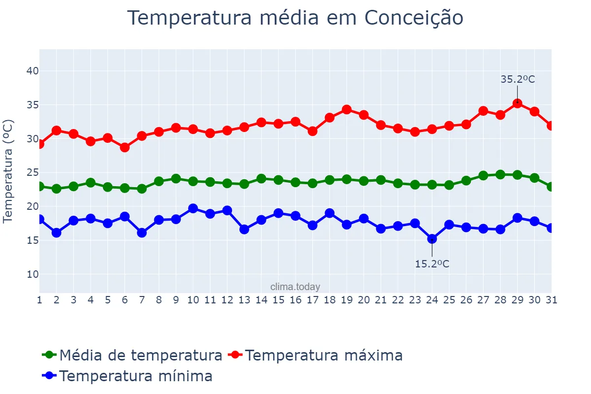 Temperatura em julho em Conceição, PB, BR
