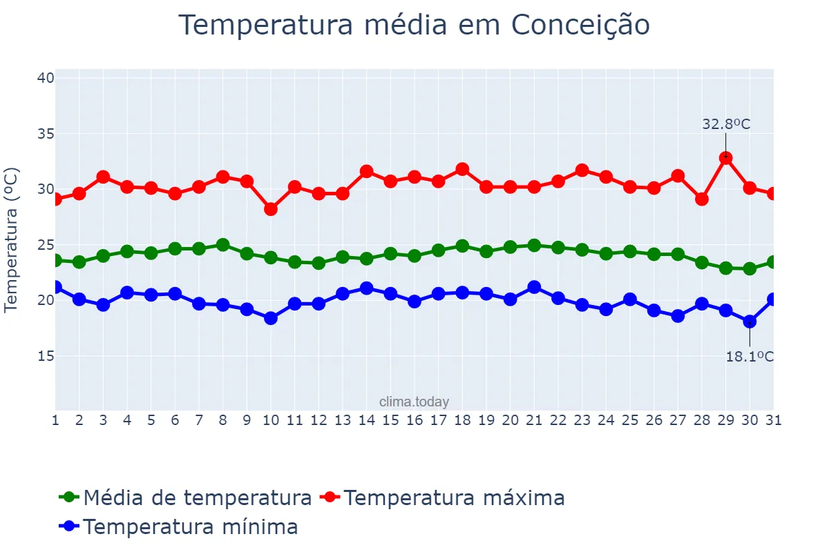 Temperatura em maio em Conceição, PB, BR