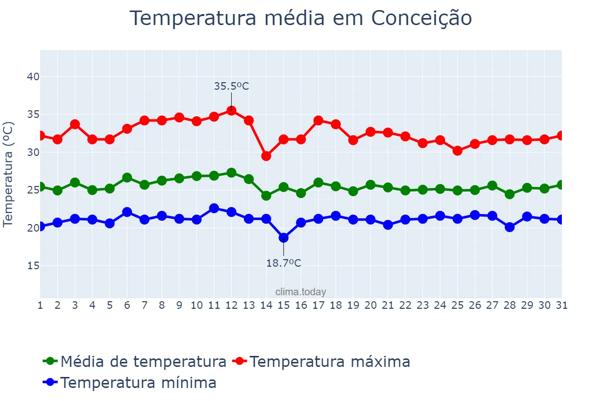 Temperatura em marco em Conceição, PB, BR