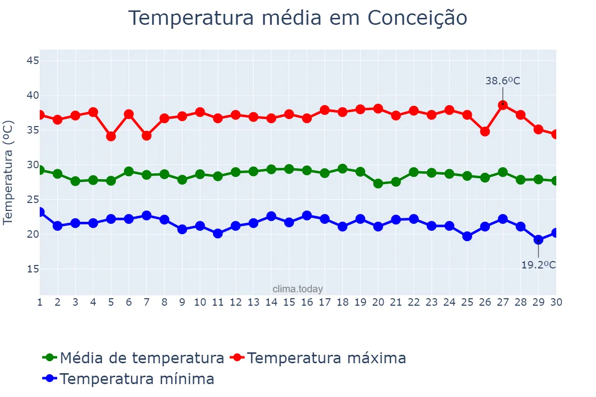 Temperatura em novembro em Conceição, PB, BR