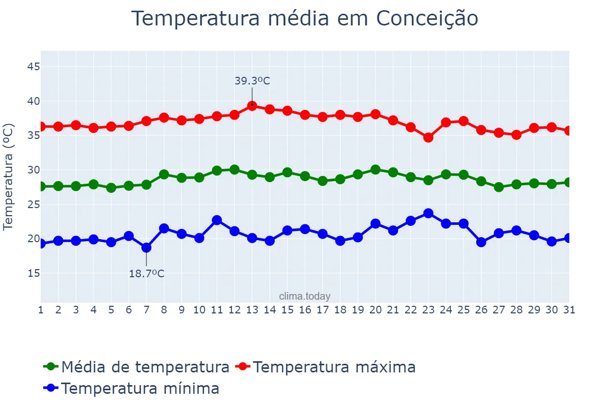 Temperatura em outubro em Conceição, PB, BR