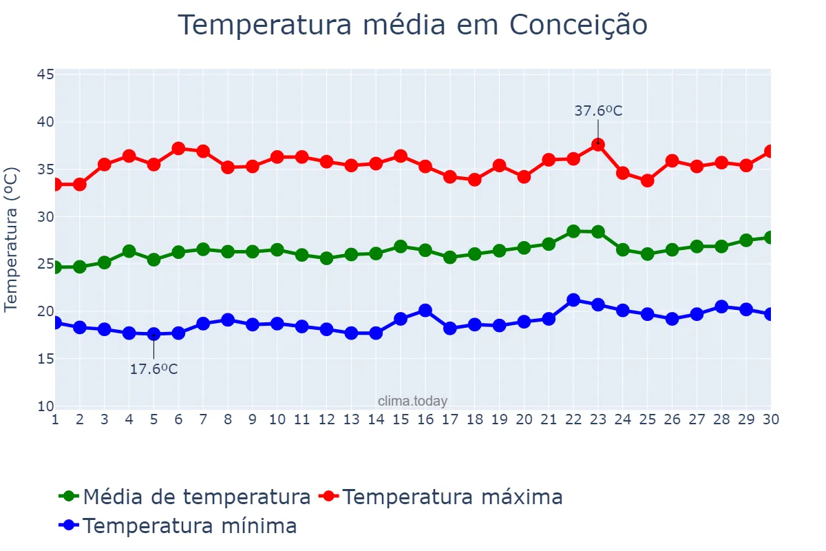 Temperatura em setembro em Conceição, PB, BR