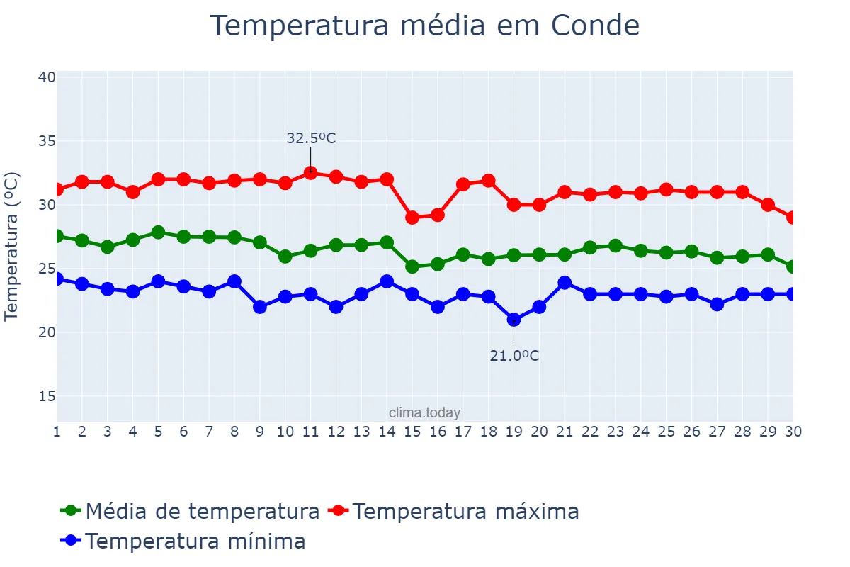 Temperatura em abril em Conde, PB, BR