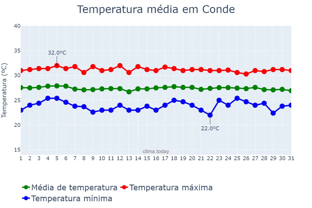 Temperatura em dezembro em Conde, PB, BR