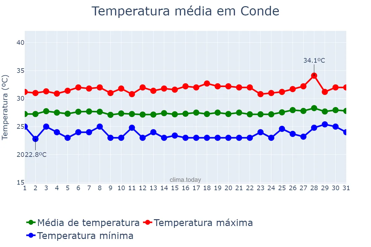 Temperatura em janeiro em Conde, PB, BR