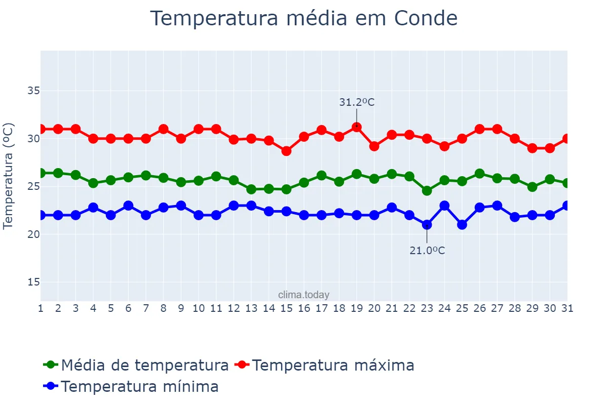 Temperatura em maio em Conde, PB, BR