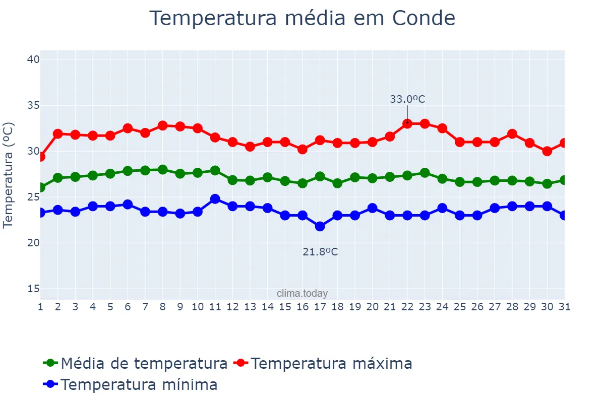 Temperatura em marco em Conde, PB, BR