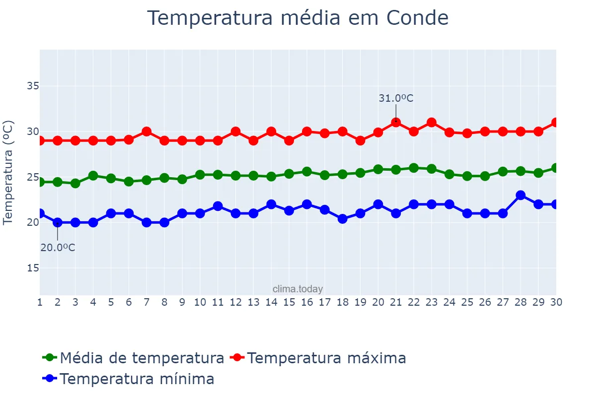 Temperatura em setembro em Conde, PB, BR