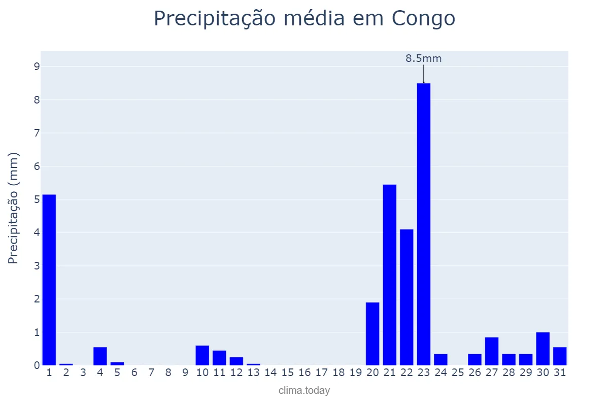 Precipitação em janeiro em Congo, PB, BR
