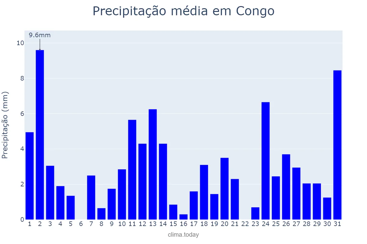 Precipitação em maio em Congo, PB, BR