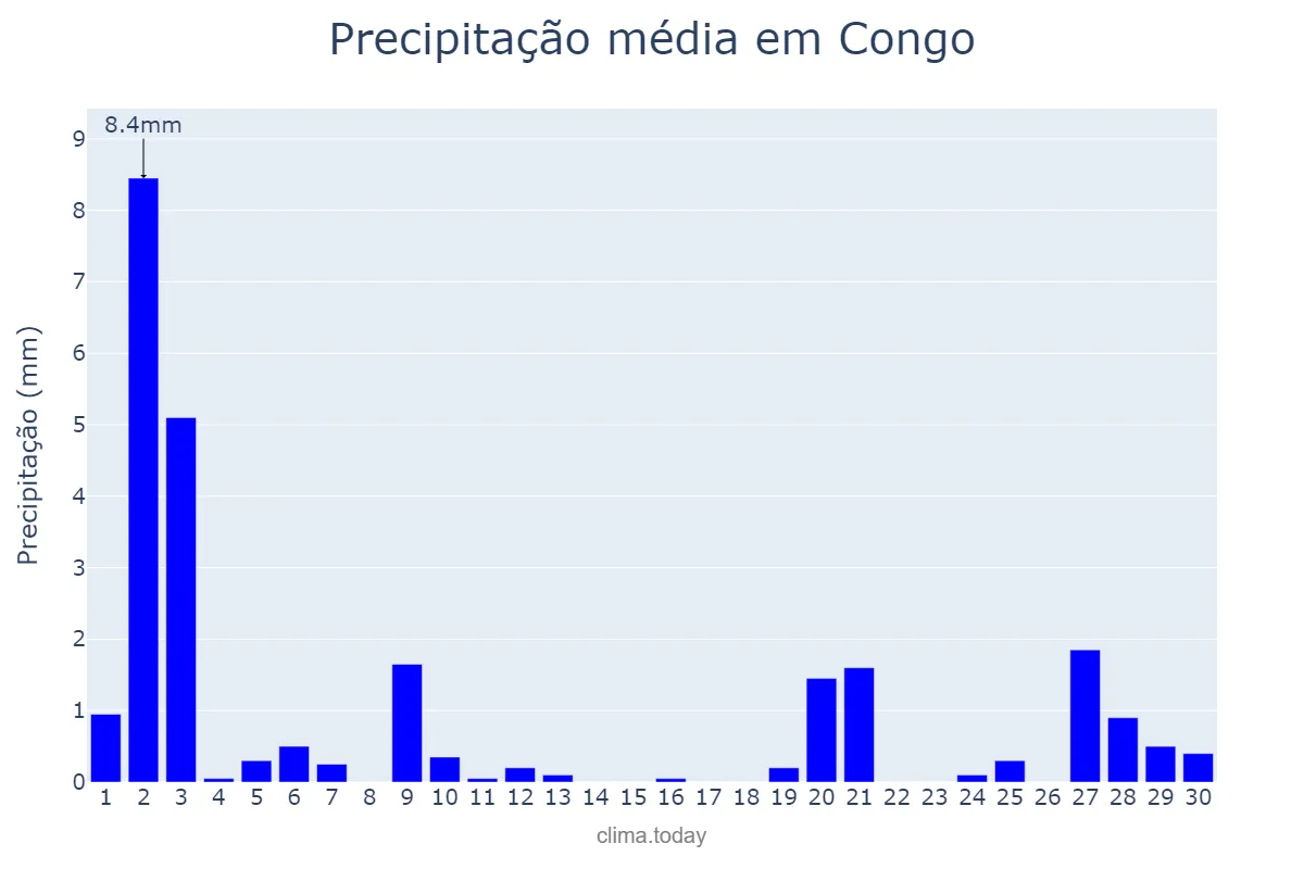 Precipitação em novembro em Congo, PB, BR
