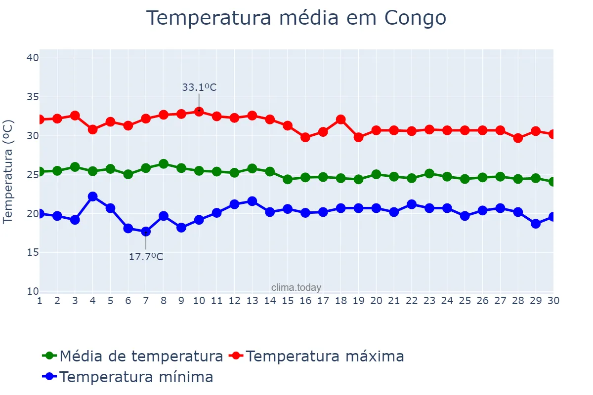 Temperatura em abril em Congo, PB, BR