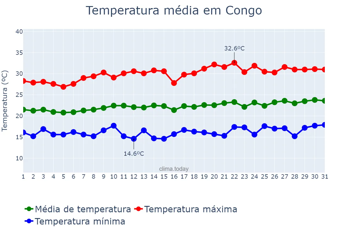 Temperatura em agosto em Congo, PB, BR