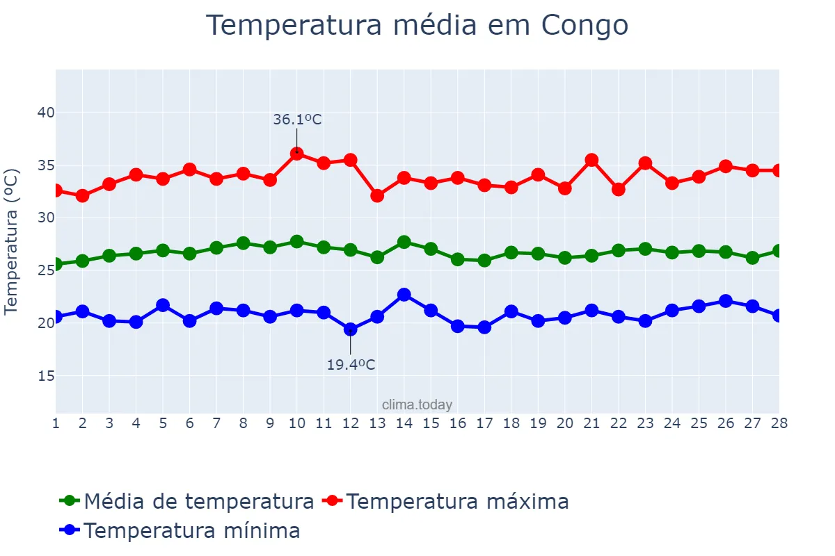 Temperatura em fevereiro em Congo, PB, BR