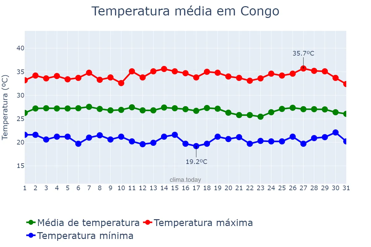 Temperatura em janeiro em Congo, PB, BR