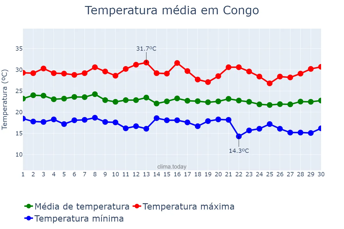 Temperatura em junho em Congo, PB, BR