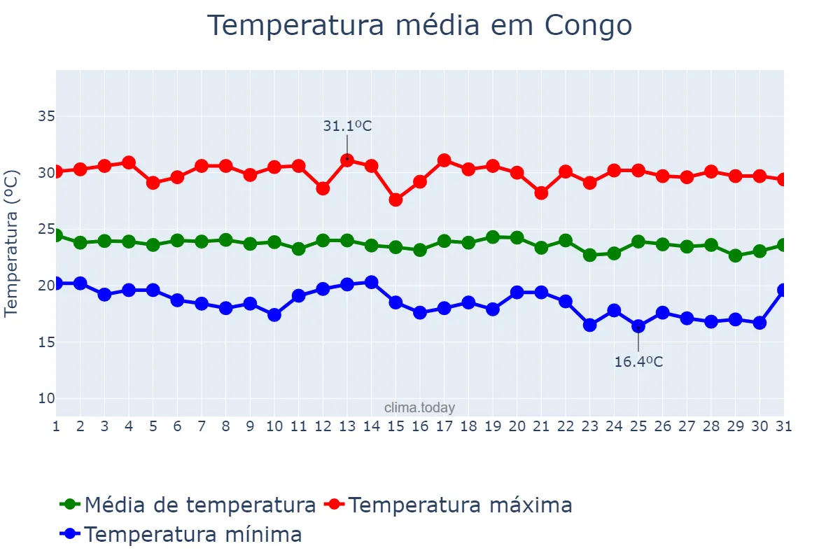 Temperatura em maio em Congo, PB, BR