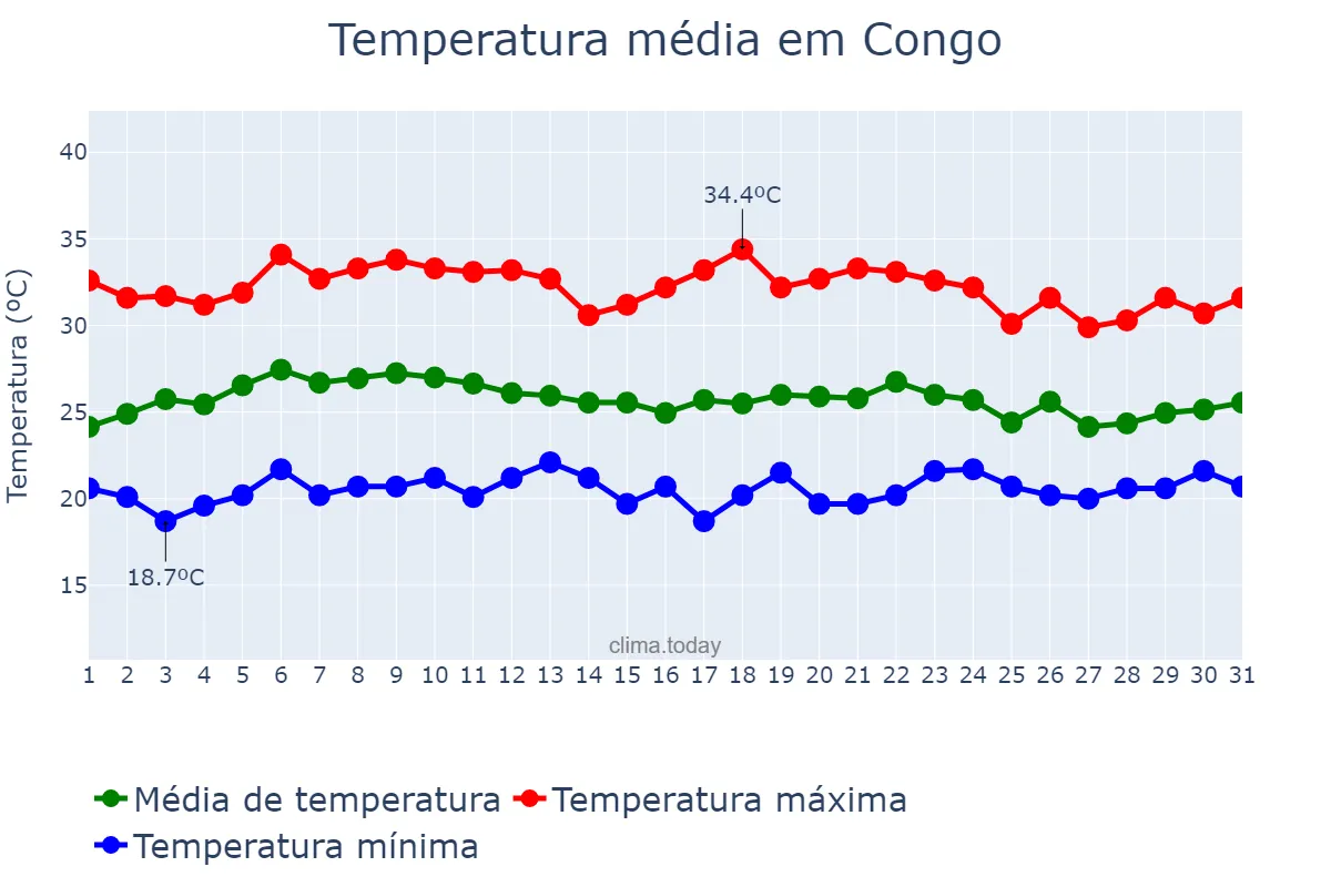 Temperatura em marco em Congo, PB, BR