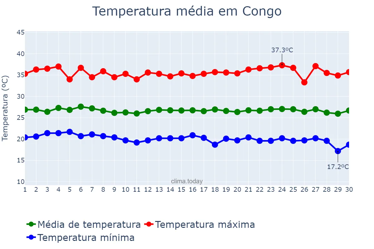 Temperatura em novembro em Congo, PB, BR