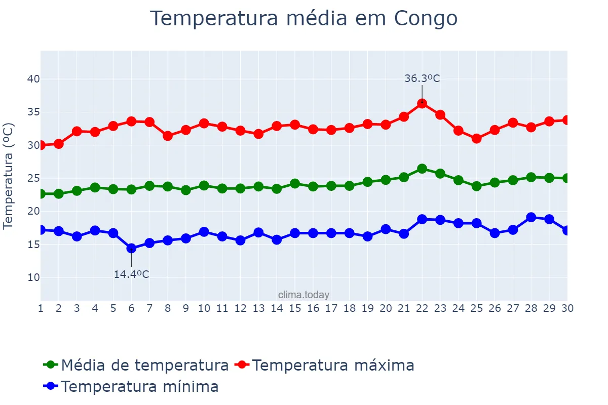 Temperatura em setembro em Congo, PB, BR