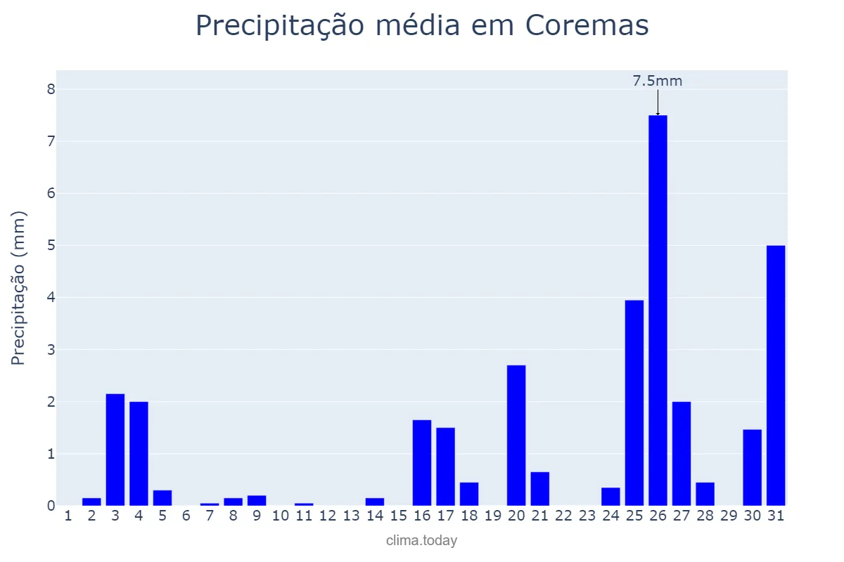 Precipitação em dezembro em Coremas, PB, BR