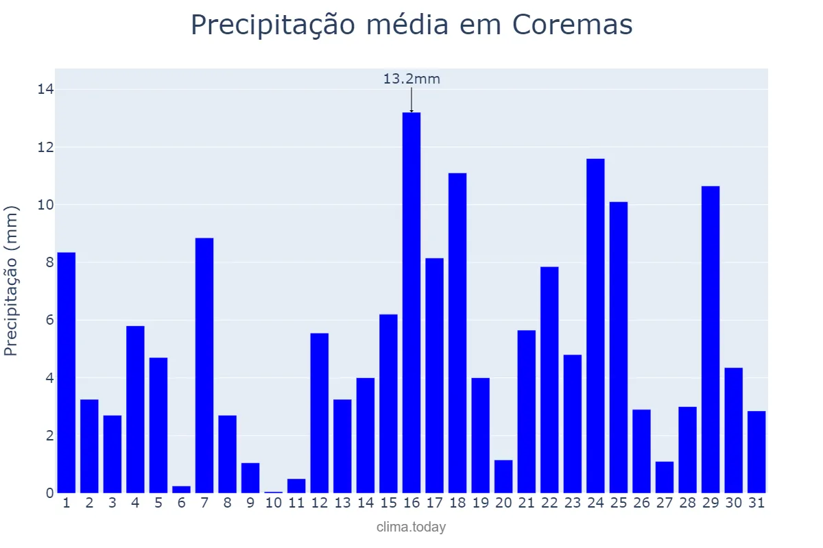 Precipitação em marco em Coremas, PB, BR