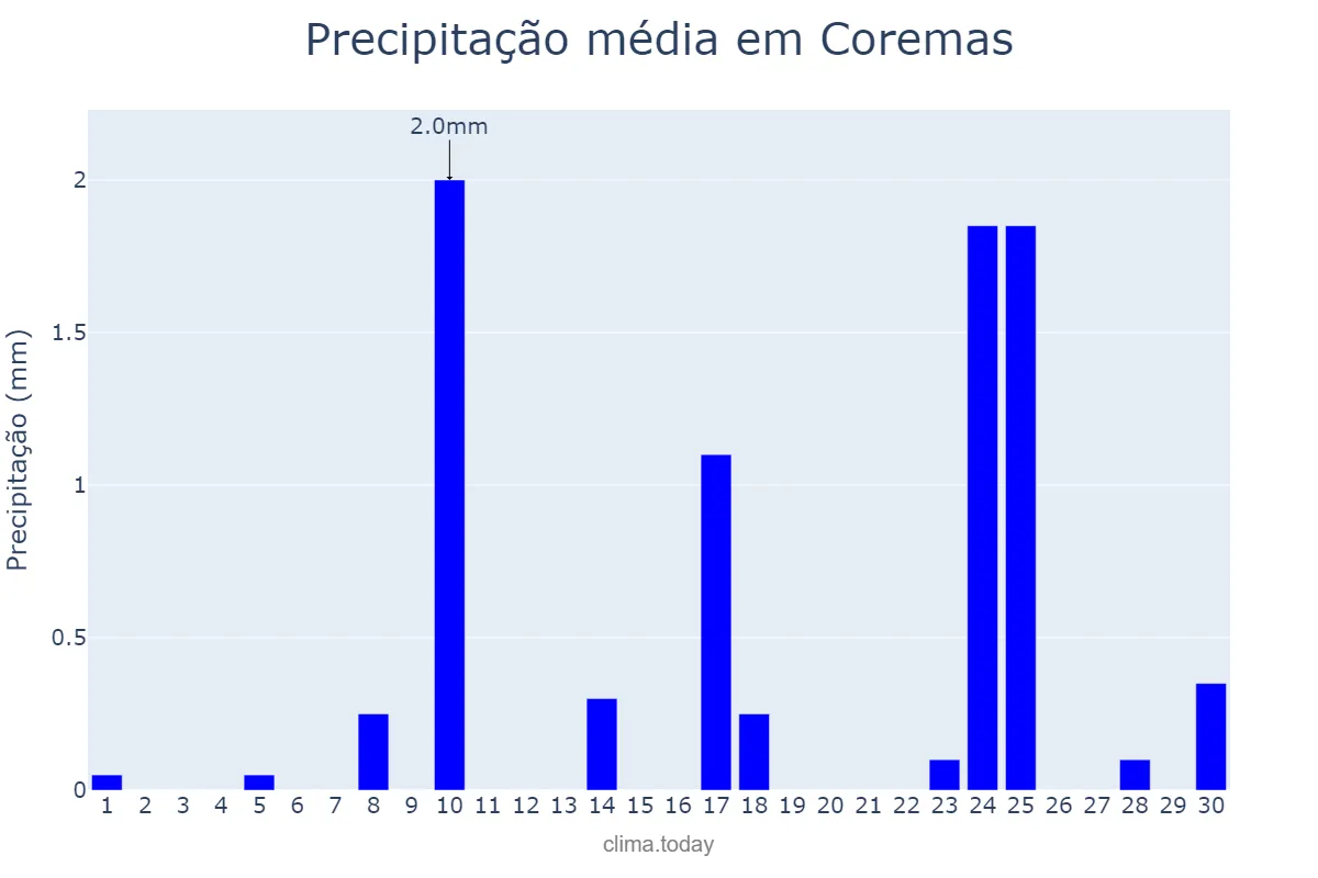 Precipitação em setembro em Coremas, PB, BR