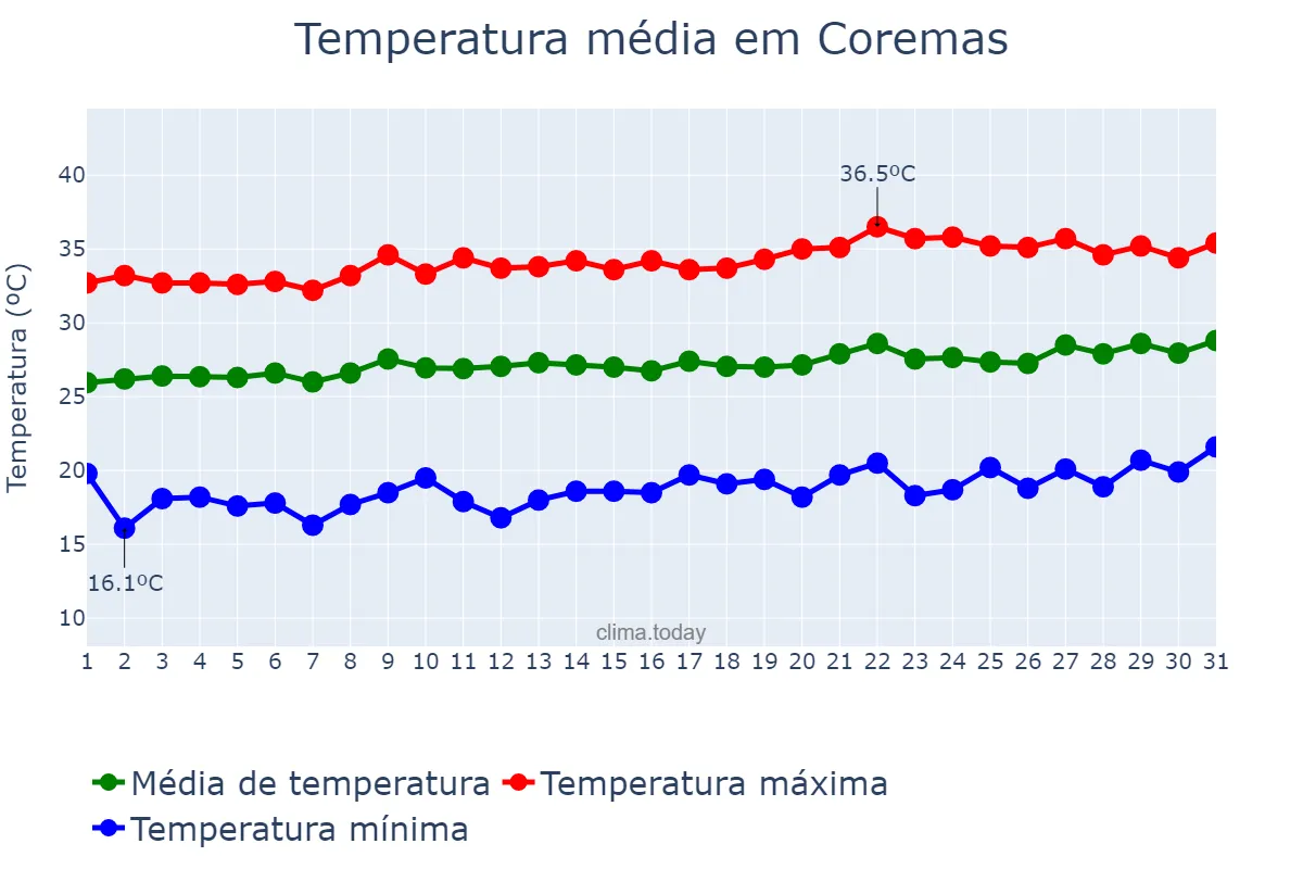 Temperatura em agosto em Coremas, PB, BR