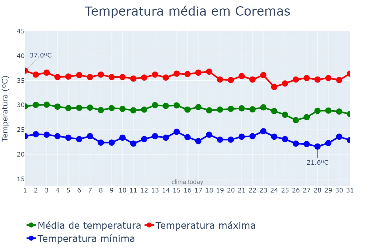 Temperatura em dezembro em Coremas, PB, BR