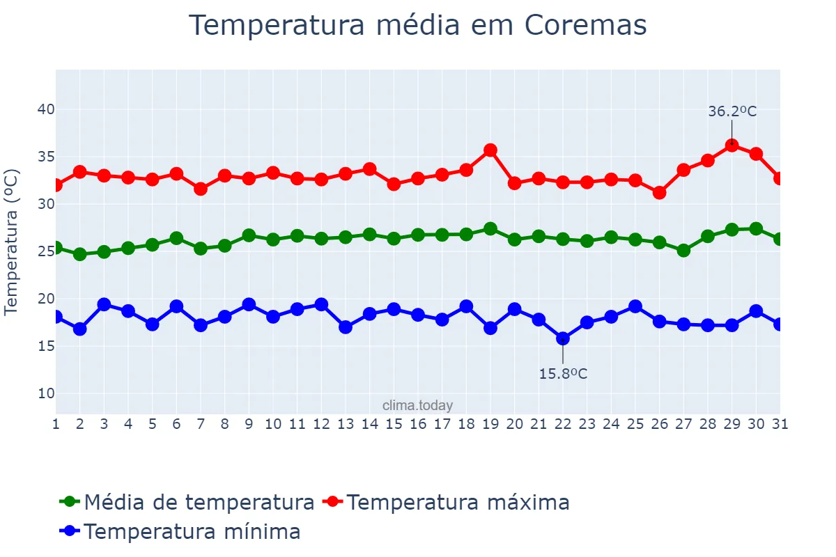 Temperatura em julho em Coremas, PB, BR