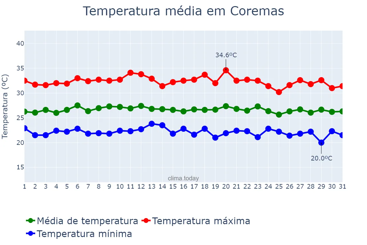 Temperatura em marco em Coremas, PB, BR