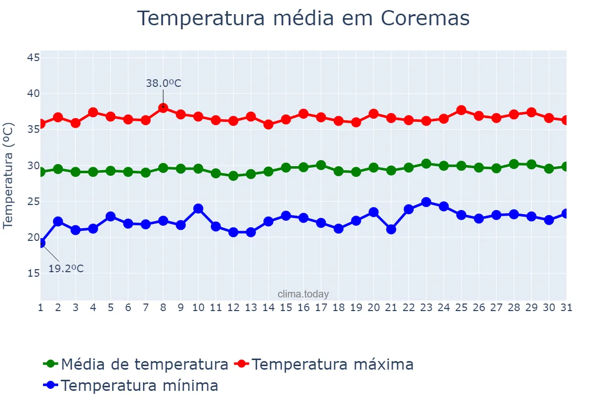 Temperatura em outubro em Coremas, PB, BR