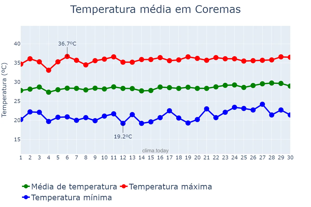 Temperatura em setembro em Coremas, PB, BR