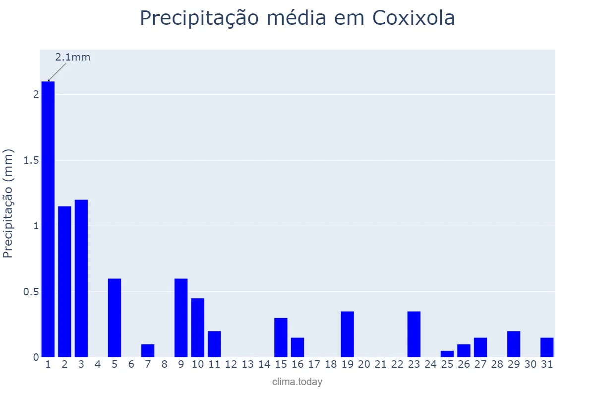 Precipitação em agosto em Coxixola, PB, BR