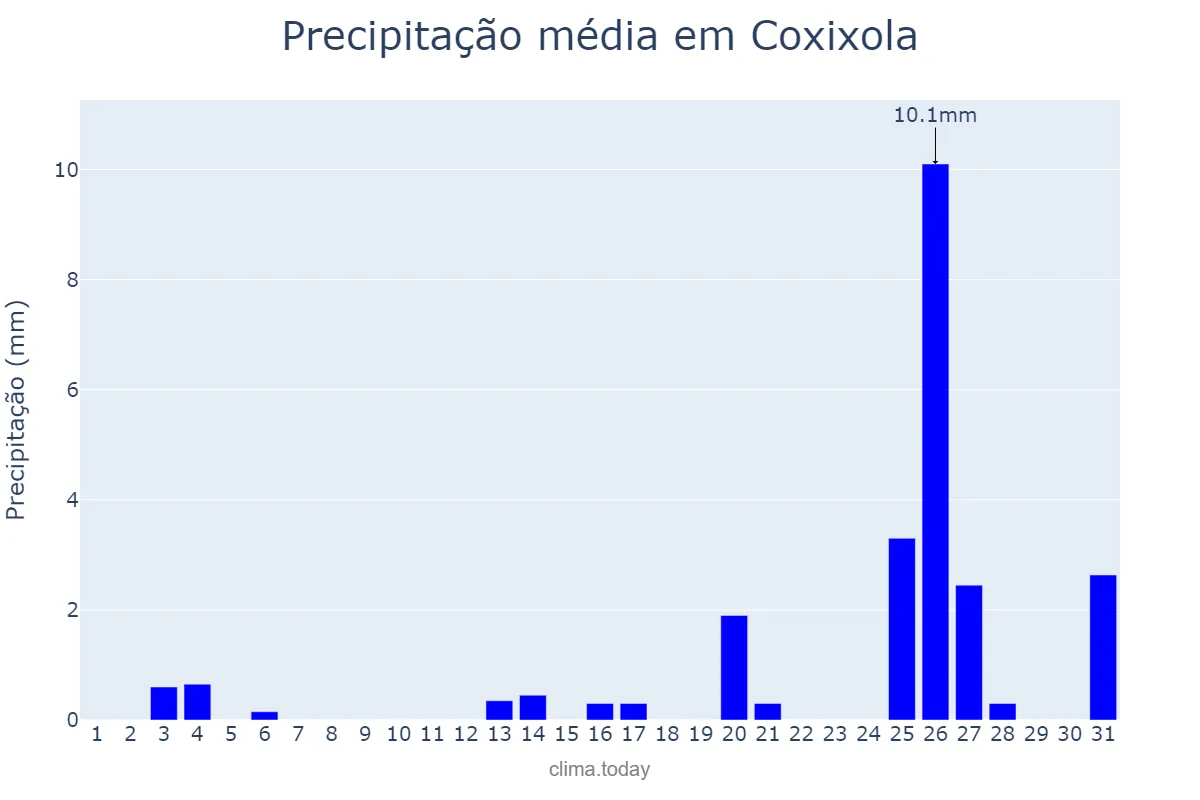 Precipitação em dezembro em Coxixola, PB, BR