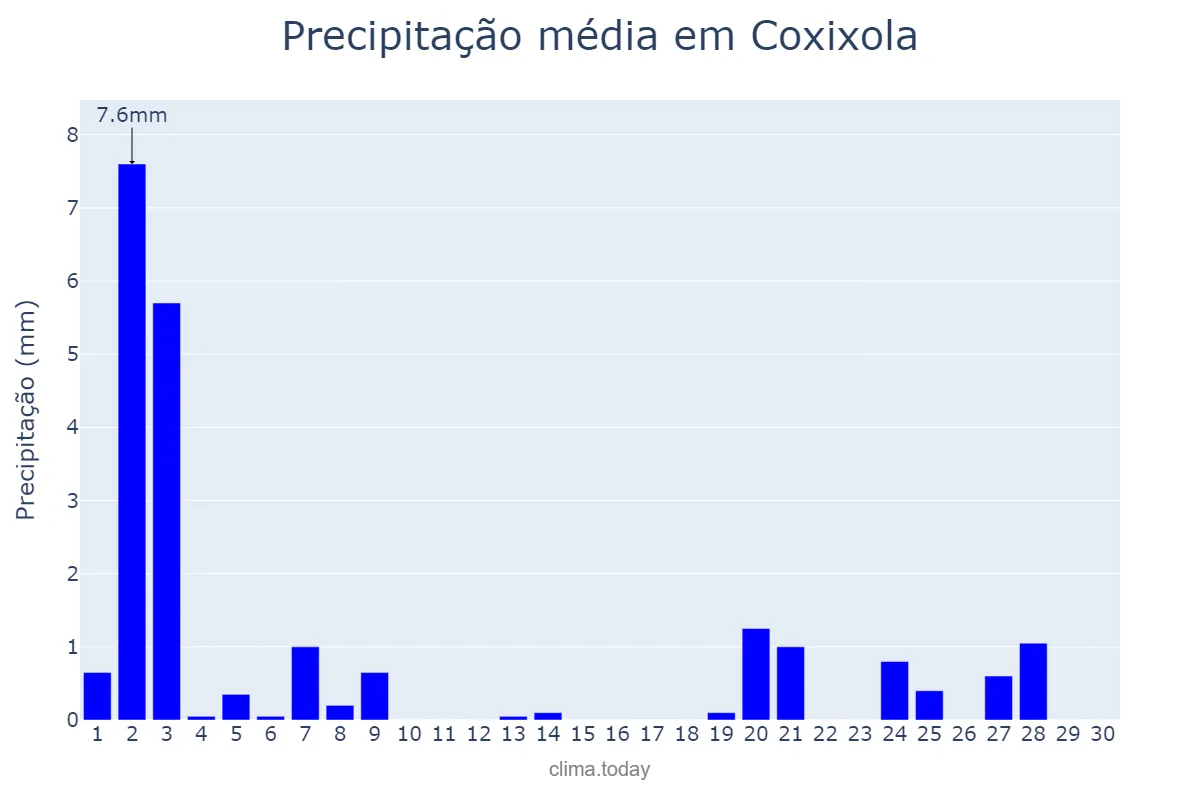 Precipitação em novembro em Coxixola, PB, BR