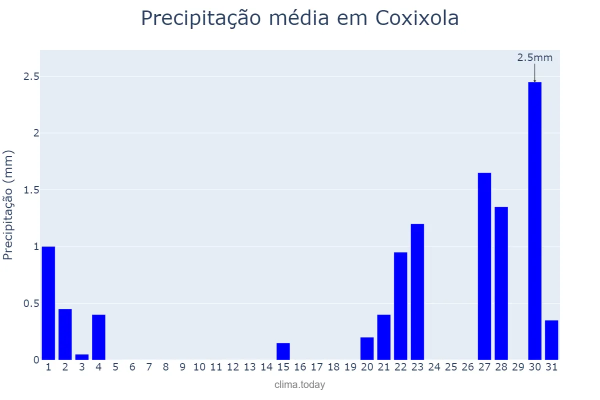 Precipitação em outubro em Coxixola, PB, BR