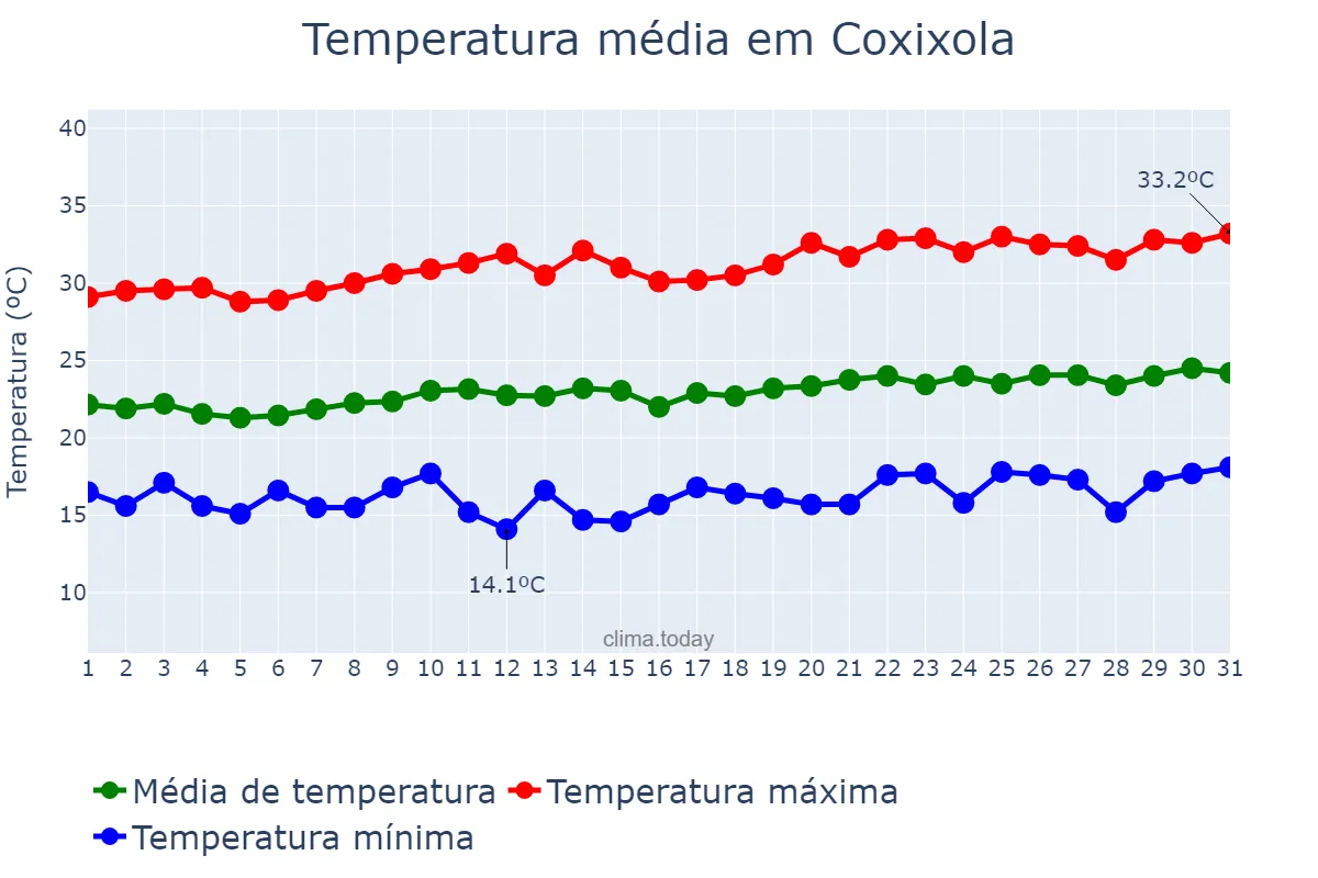 Temperatura em agosto em Coxixola, PB, BR